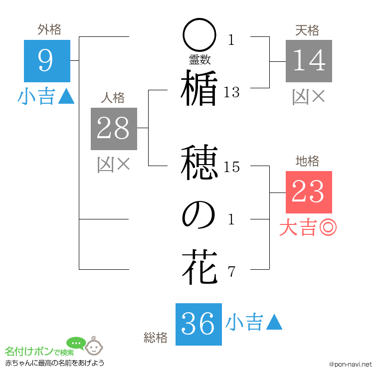 楯 穂の花さんの姓名判断結果