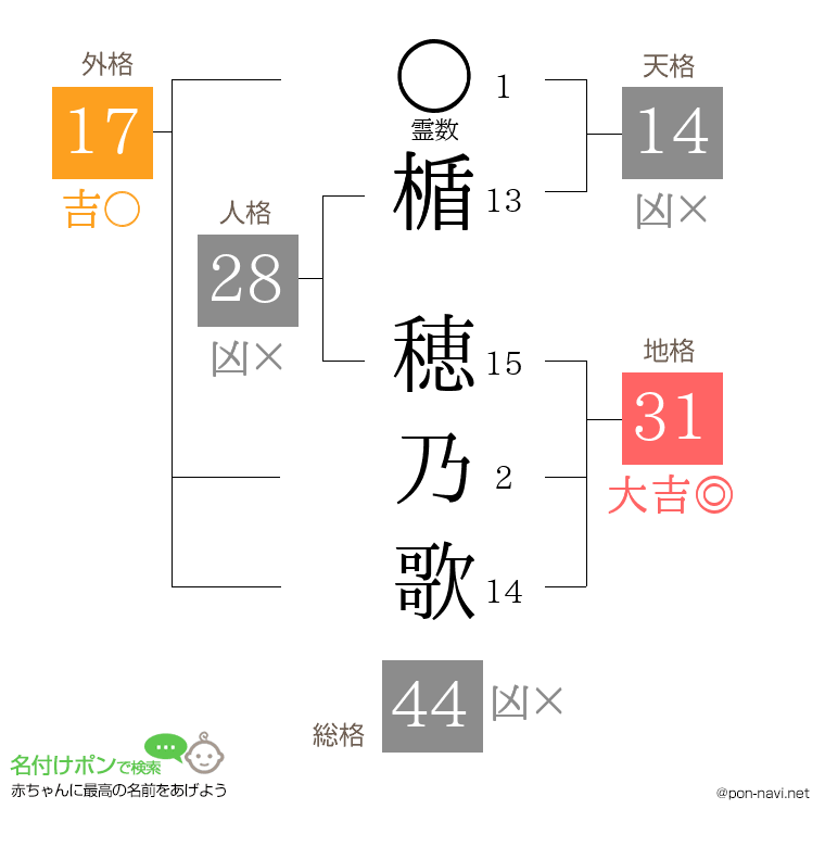 楯 穂乃歌さんの姓名判断結果