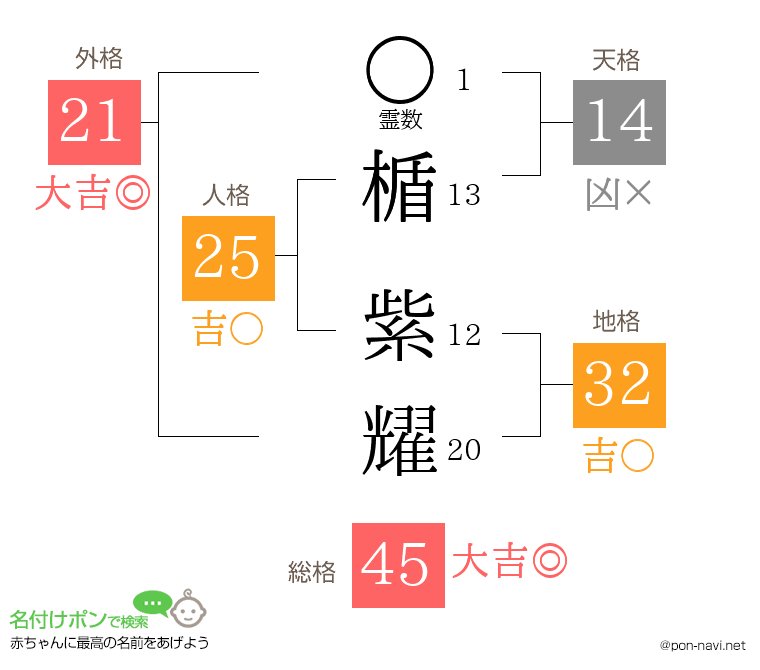 楯 紫耀さんの姓名判断結果