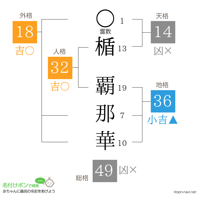 楯 覇那華さんの姓名判断結果