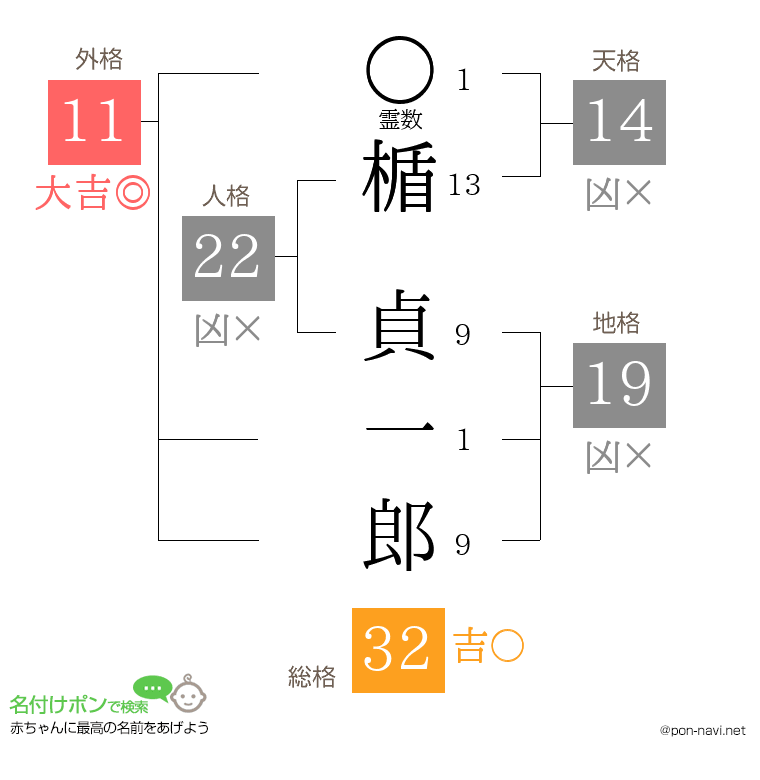 楯 貞一郎さんの姓名判断結果