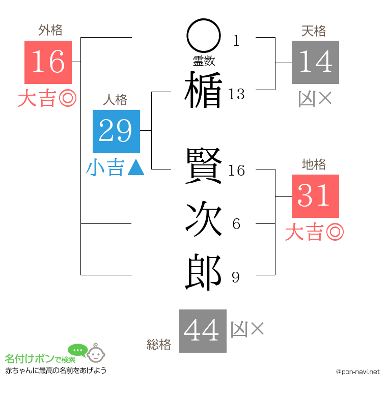 楯 賢次郎さんの姓名判断結果