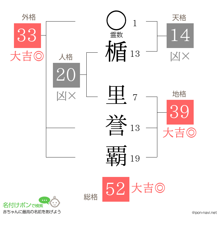 楯 里誉覇さんの姓名判断結果
