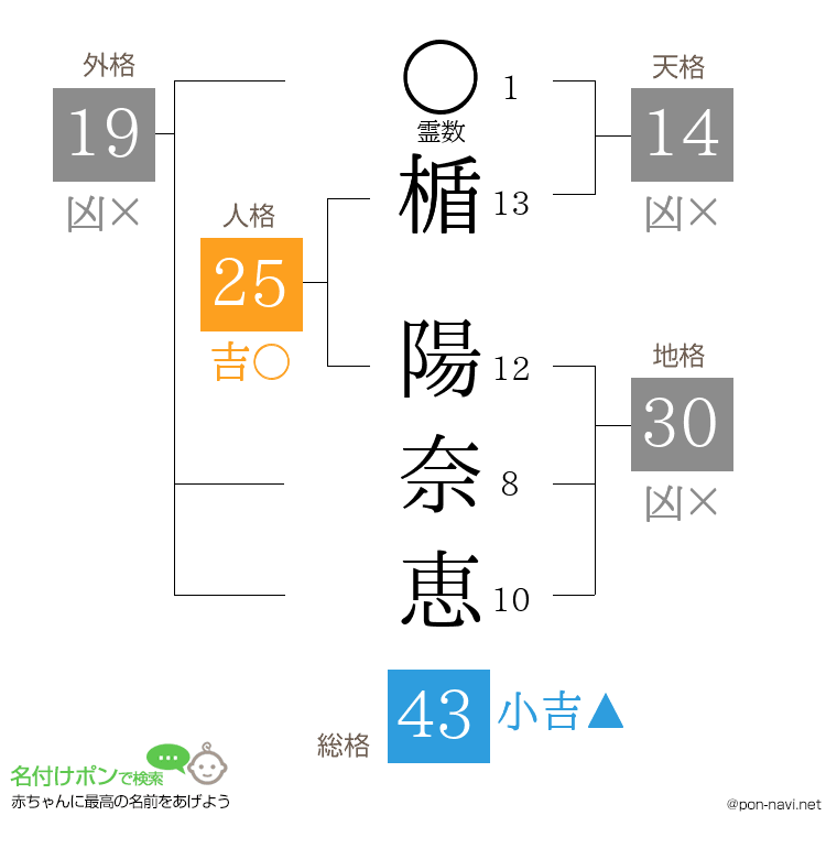 楯 陽奈恵さんの姓名判断結果