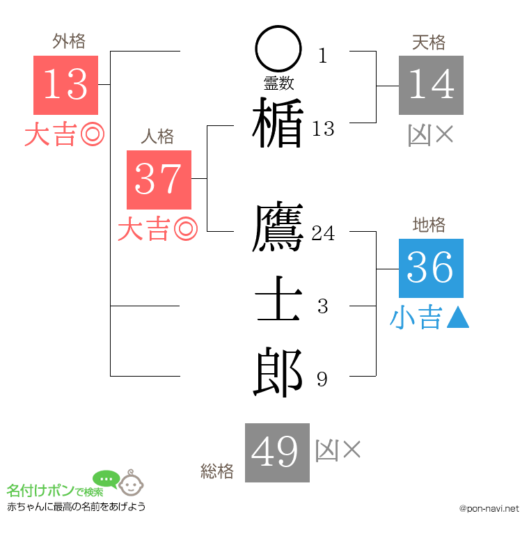 楯 鷹士郎さんの姓名判断結果