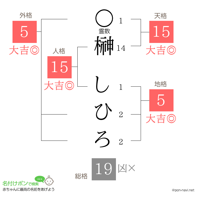 榊 しひろさんの姓名判断結果