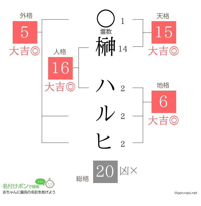 榊 ハルヒさんの姓名判断結果