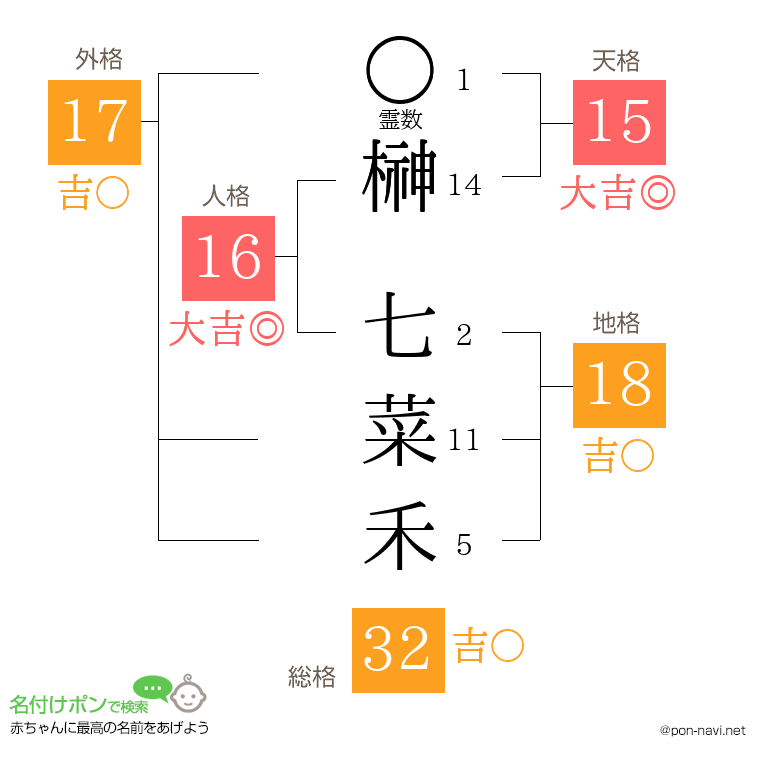 榊 七菜禾さんの姓名判断結果