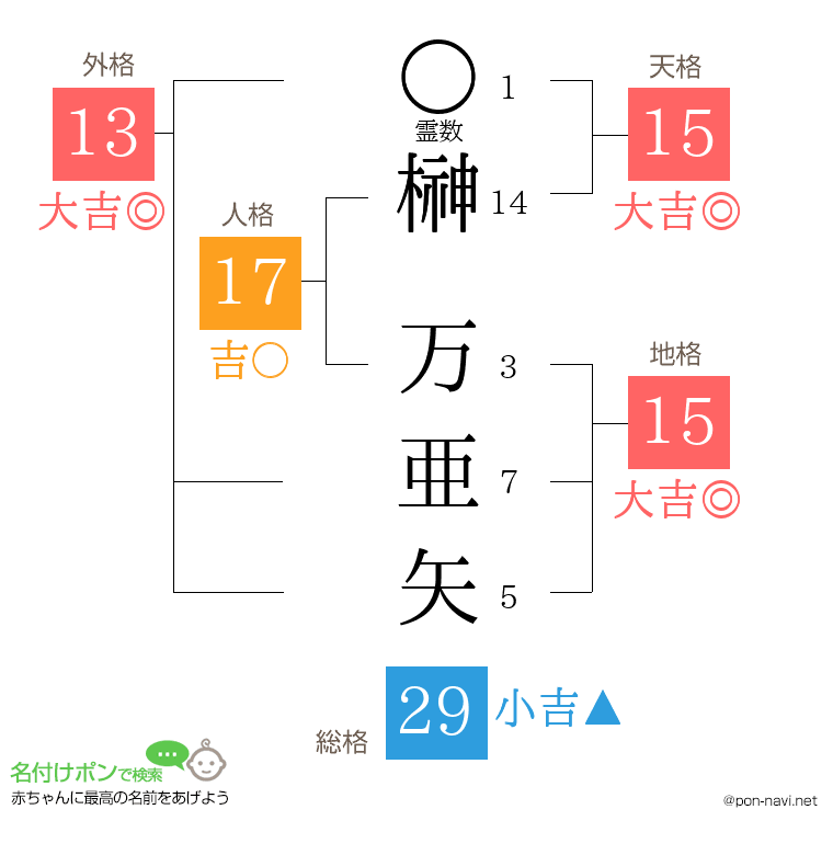 榊 万亜矢さんの姓名判断結果