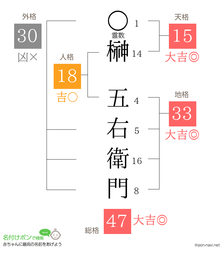 榊 五右衛門さんの姓名判断結果