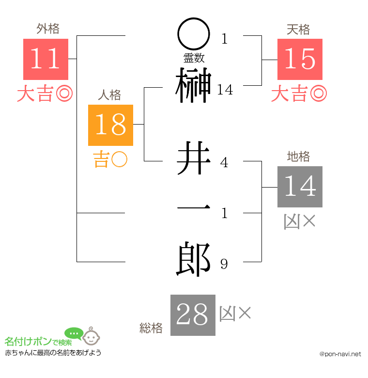 榊 井一郎さんの姓名判断結果