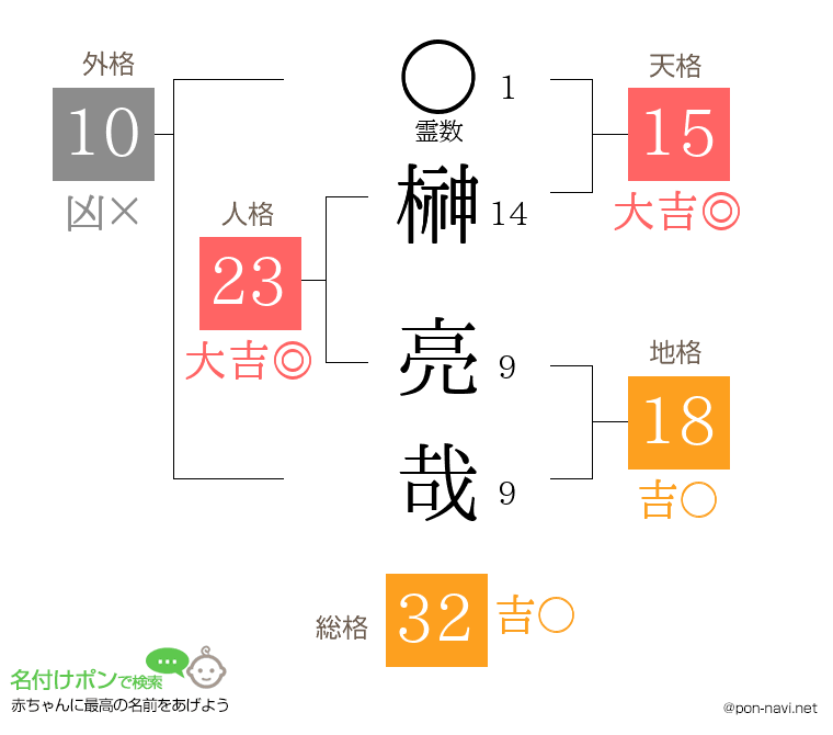 榊 亮哉さんの姓名判断結果
