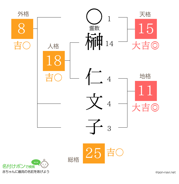 榊 仁文子さんの姓名判断結果