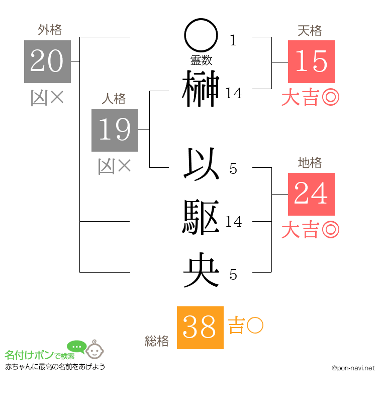 榊 以駆央さんの姓名判断結果