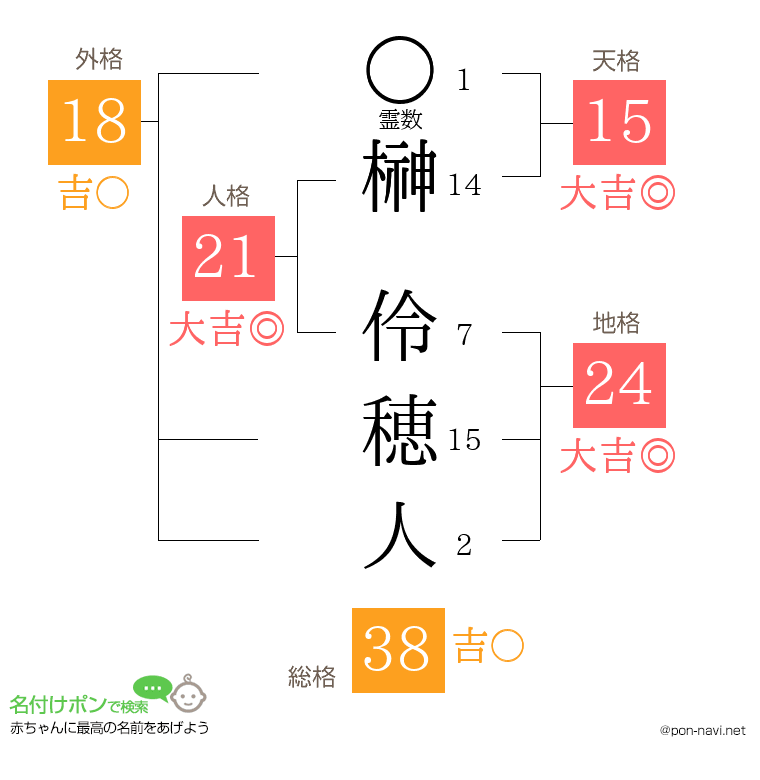 榊 伶穂人さんの姓名判断結果