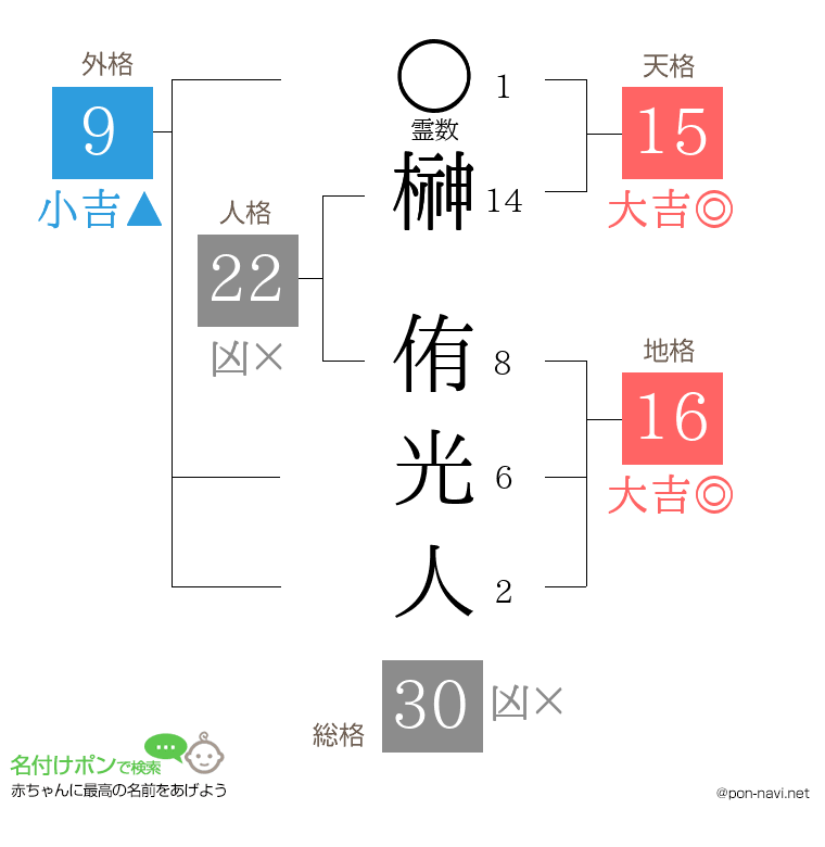 榊 侑光人さんの姓名判断結果
