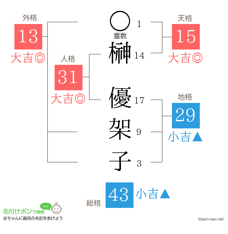 榊 優架子さんの姓名判断結果