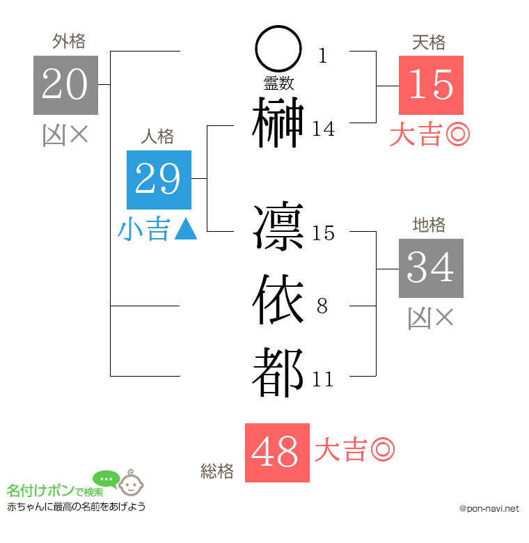 榊 凛依都さんの姓名判断結果