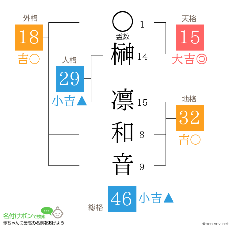 榊 凛和音さんの姓名判断結果