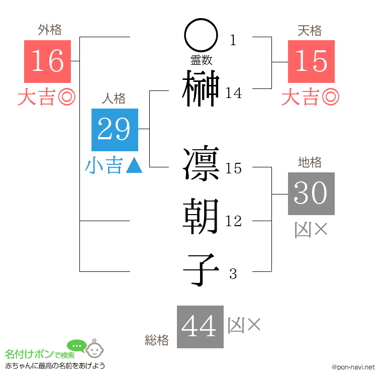 榊 凛朝子さんの姓名判断結果