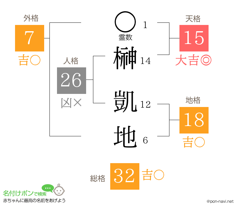 榊 凱地さんの姓名判断結果