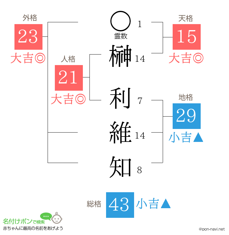 榊 利維知さんの姓名判断結果