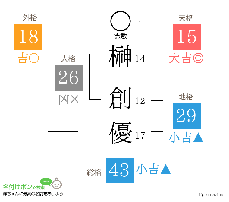 榊 創優さんの姓名判断結果