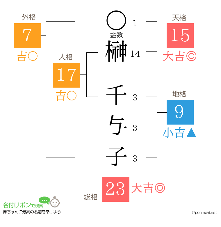 榊 千与子さんの姓名判断結果