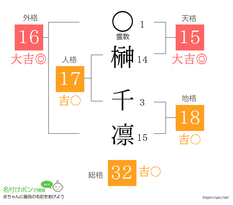 榊 千凛さんの姓名判断結果