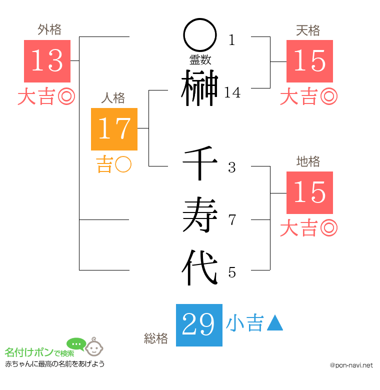 榊 千寿代さんの姓名判断結果