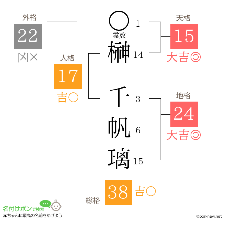榊 千帆璃さんの姓名判断結果