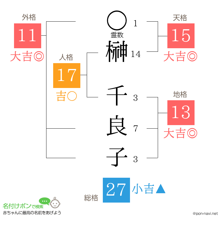 榊 千良子さんの姓名判断結果
