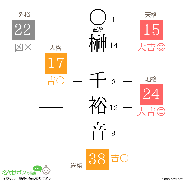 榊 千裕音さんの姓名判断結果
