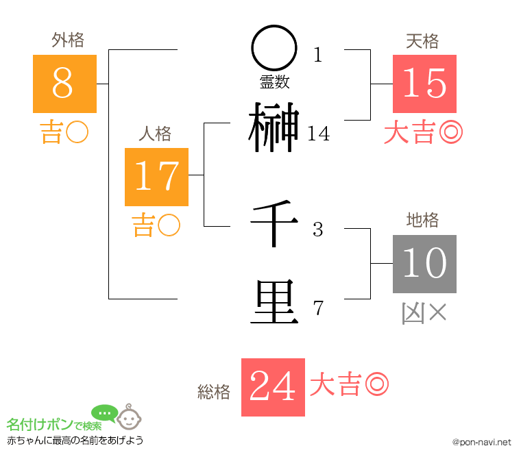 榊 千里さんの姓名判断結果