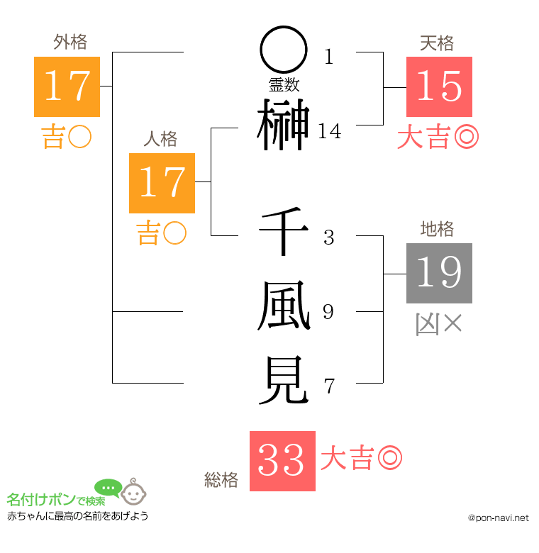 榊 千風見さんの姓名判断結果