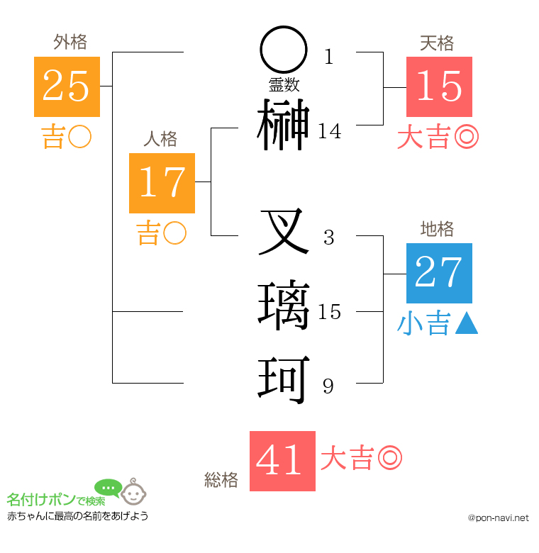 榊 叉璃珂さんの姓名判断結果