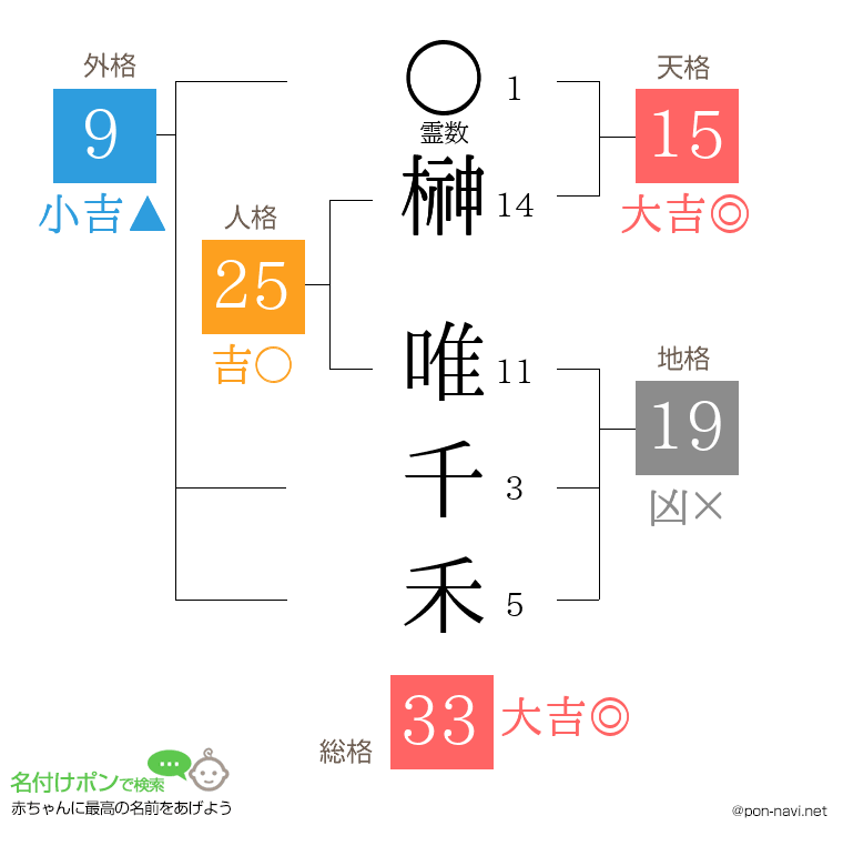 榊 唯千禾さんの姓名判断結果