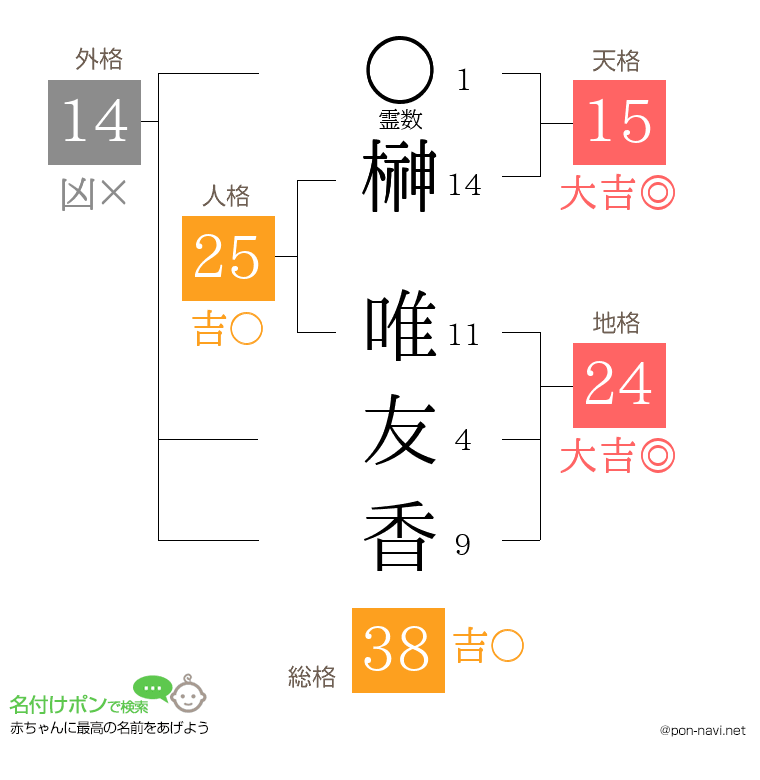 榊 唯友香さんの姓名判断結果
