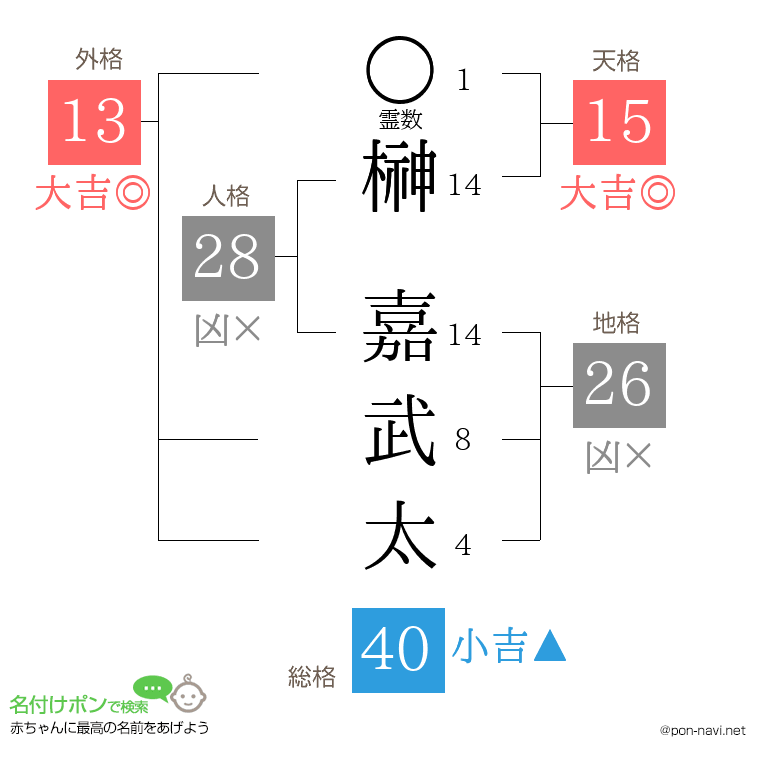 榊 嘉武太さんの姓名判断結果