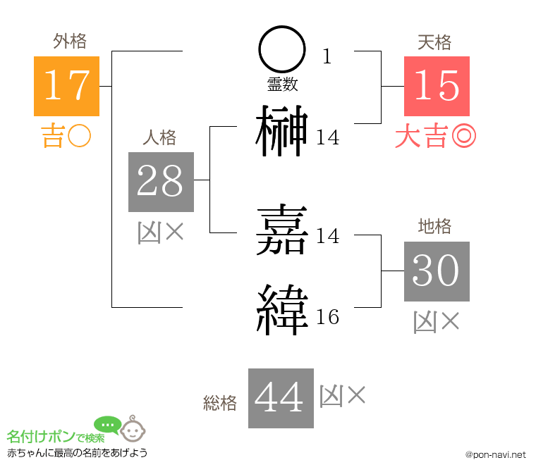 榊 嘉緯さんの姓名判断結果