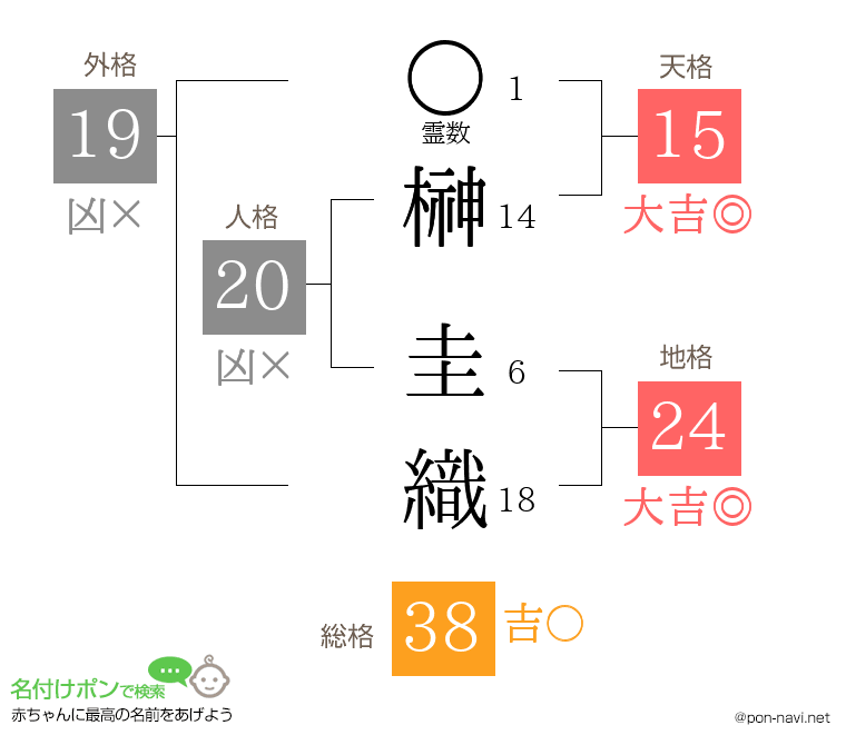 榊 圭織さんの姓名判断結果