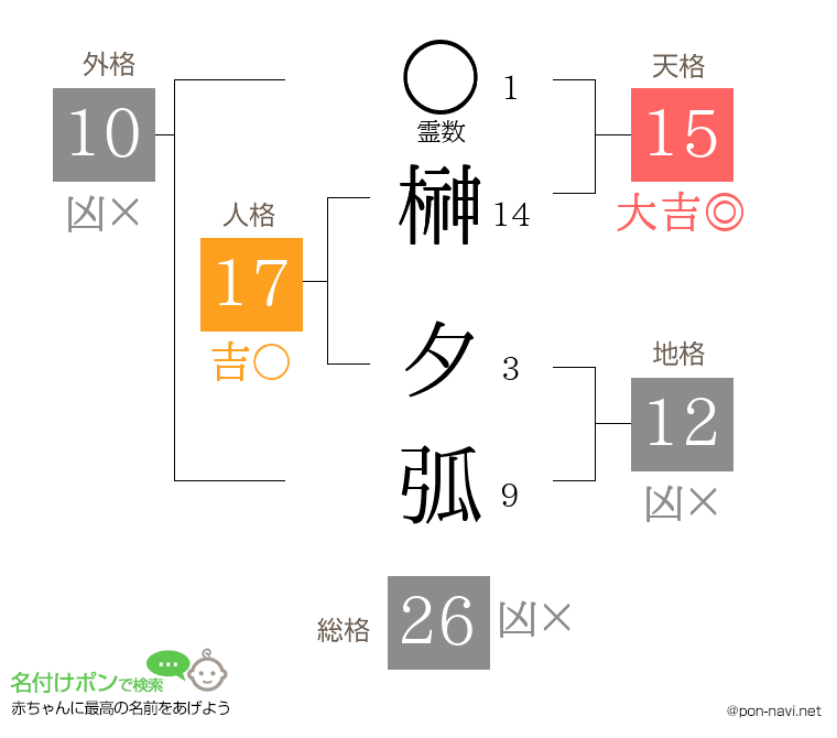 榊 夕弧さんの姓名判断結果