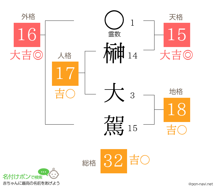 榊 大駕さんの姓名判断結果