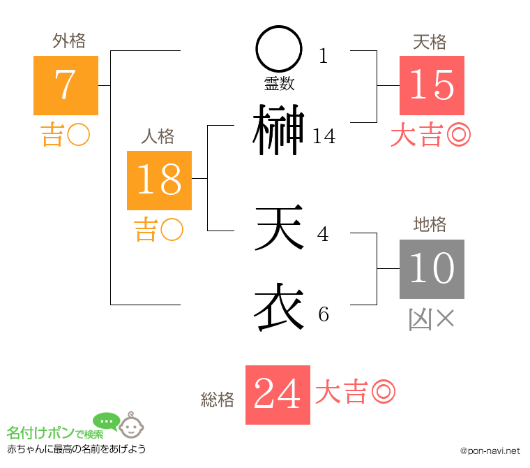 榊 天衣さんの姓名判断結果