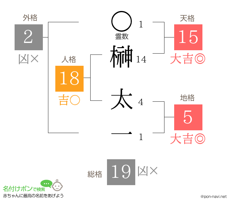 榊 太一さんの姓名判断結果