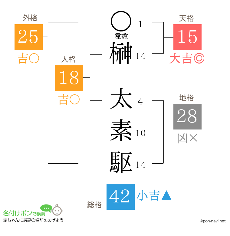 榊 太素駆さんの姓名判断結果