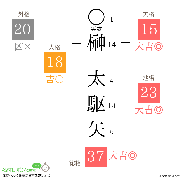 榊 太駆矢さんの姓名判断結果