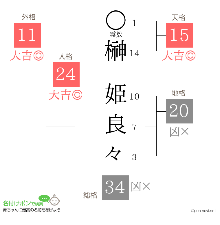 榊 姫良々さんの姓名判断結果