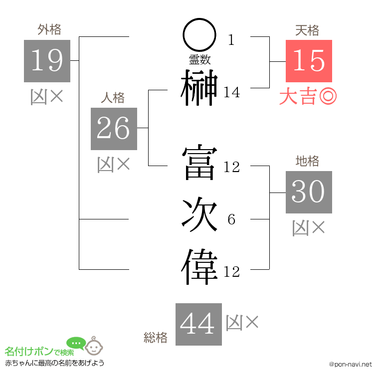 榊 富次偉さんの姓名判断結果