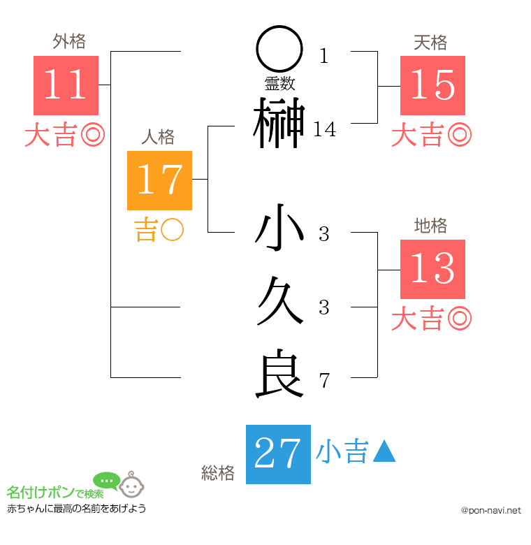 榊 小久良さんの姓名判断結果